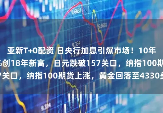 亚新T+0配资 日央行加息引爆市场！10年期日债收益率飙破2%创18年新高，日元跌破157关口，纳指100期货上涨，黄金回落至4330美元